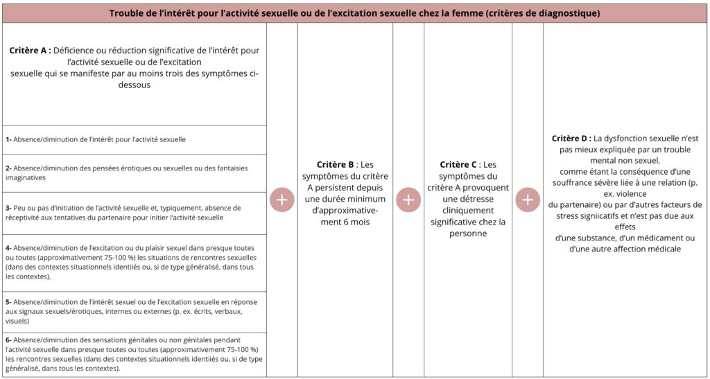Les critères de diagnostic issus du DSM-V